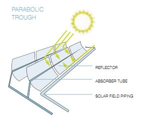 Concentratore solare a valle parabolico industriale - Cina Ricevitore a  trogolo parabolico, solare termico